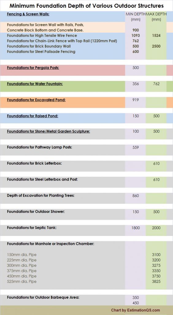 How Deep Should a Footing Be? Foundation Depths of Various Outdoor