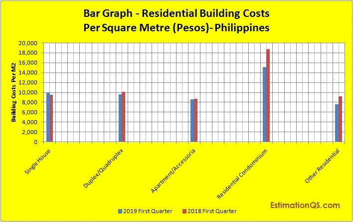 Building Costs Per Square Metre In The, How Much Does It Cost To Pour A Full Basement Foundation In Philippines