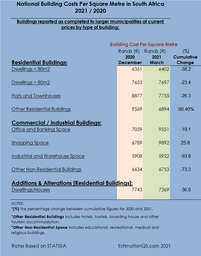 National Building Costs Per Square Metre in South Africa 2021 COMPLETED PROJECTS
