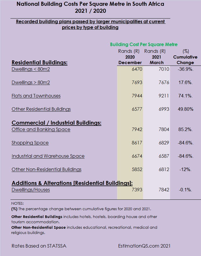 National Building Costs Per Square Metre in South Africa 2021