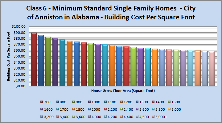 Class 6 Minimum Standard Single Family Houses Anniston Alabama Building Cost