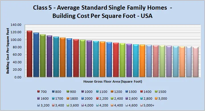 Class 5  Average Standard Single Family Homes Floor Area 