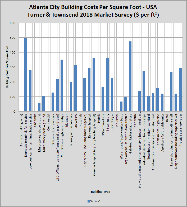 Turner and Townsend - Atlanta City Building Costs Per Square Foot - USA 2018 Survey
