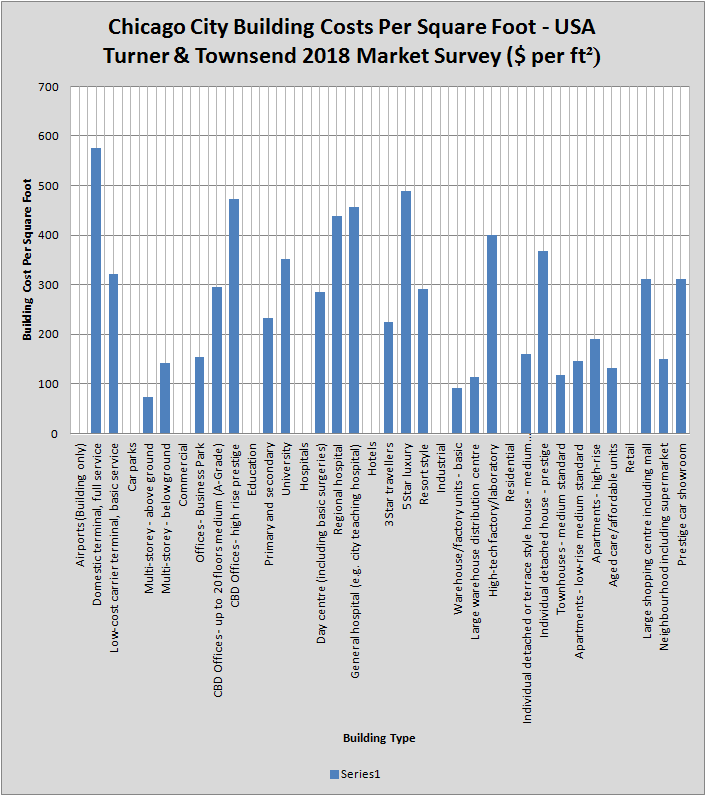 Turner and Townsend - Chicago City Building Costs Per Square Foot - USA 2018 Survey