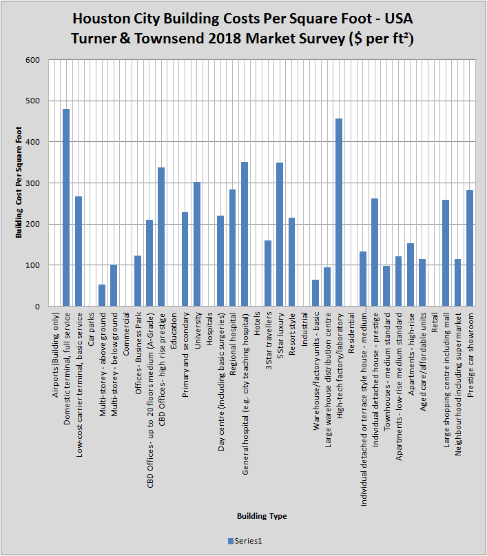Turner and Townsend - Houston City Building Costs Per Square Foot - USA 2018 Survey