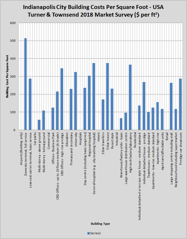 Turner and Townsend - Indianapolis City Building Costs Per Square Foot - USA 2018 Survey