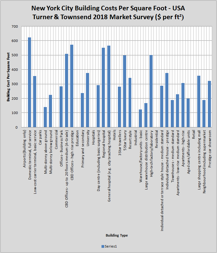 Turner and Townsend - New York City Building Costs Per Square Foot - USA 2018 Survey