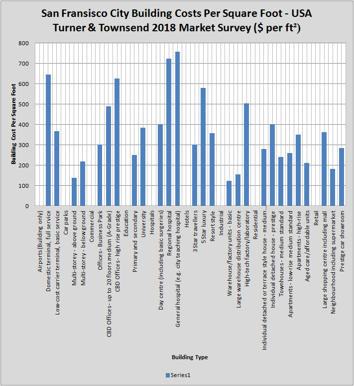 Turner and Townsend - San Francisco City Building Costs Per Square Foot - USA 2018 Survey