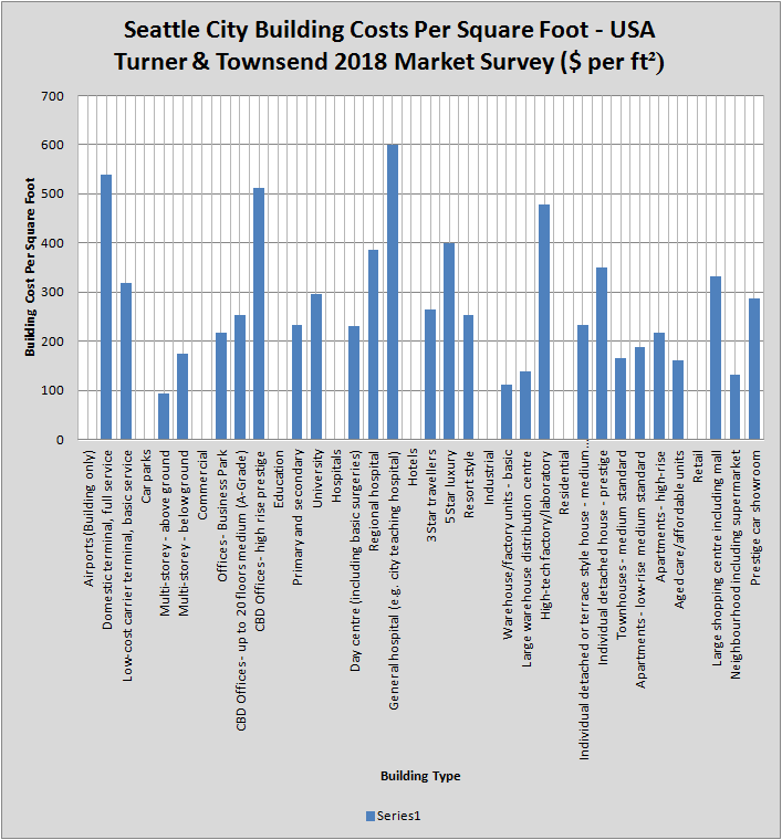 Turner and Townsend - Seattle City Building Costs Per Square Foot - USA 2018 Survey