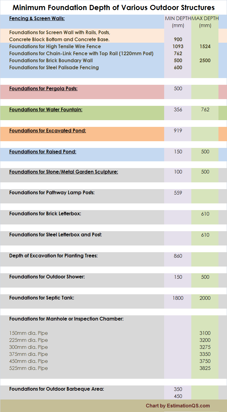 Footing Size Chart - Foundation Depths of Various Outdoor Projects