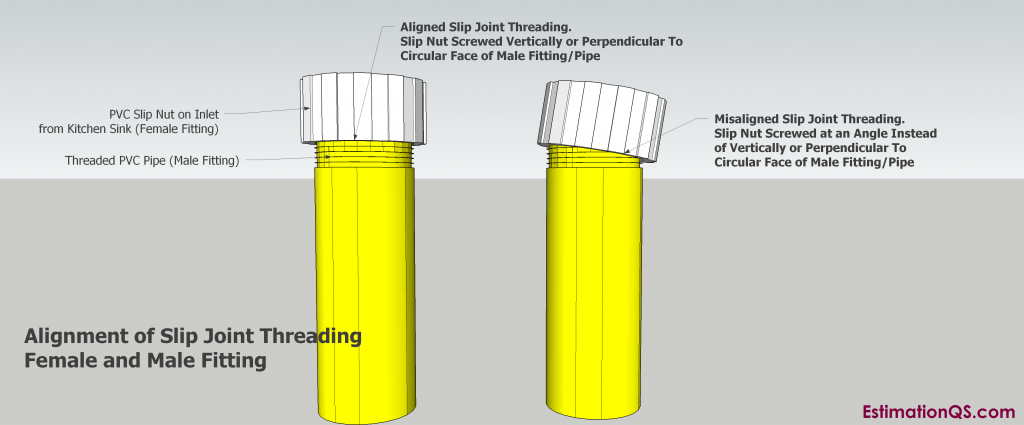 Alignment and Misalignment of PVC Pipe Slip Joint Threading Male and Female Pipe Fittings