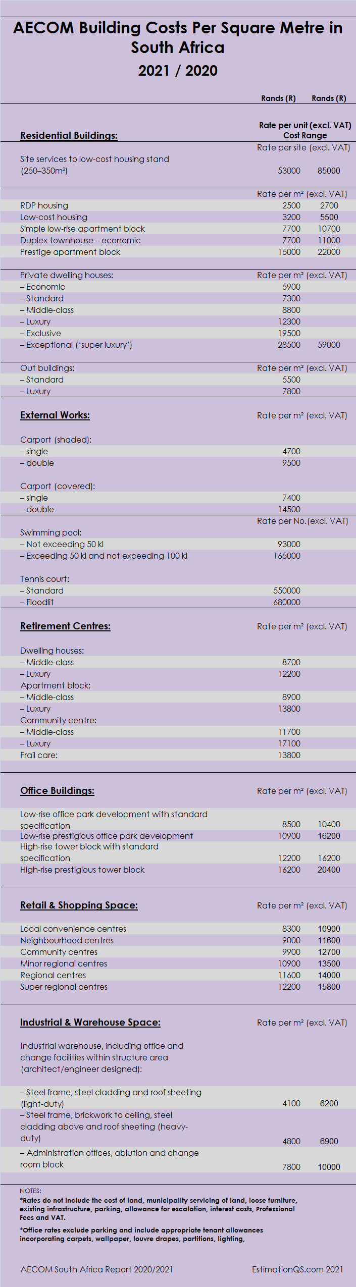 AECOM Building Costs Per Square Metre in South Africa 2021