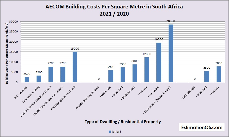 CHART_AECOM Building Costs Per Square Metre in South Africa 2021