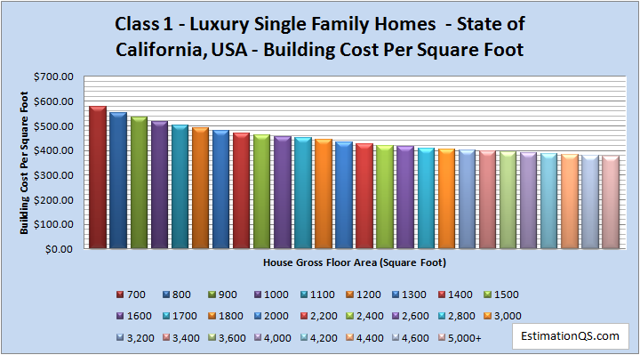 Class 1 Luxury Single Family Homes Building Costs CALIFORNIA