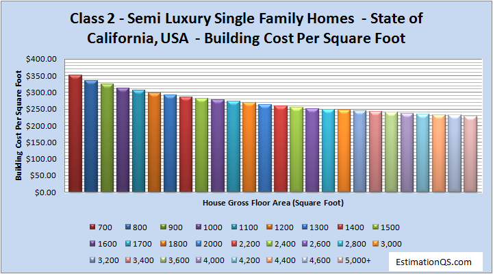 Class 2 Semi Luxury Single Family Homes Building Costs CALIFORNIA