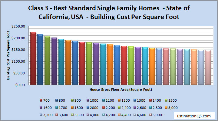 Class 3 Best Standard Single Family Homes Building Costs CALIFORNIA