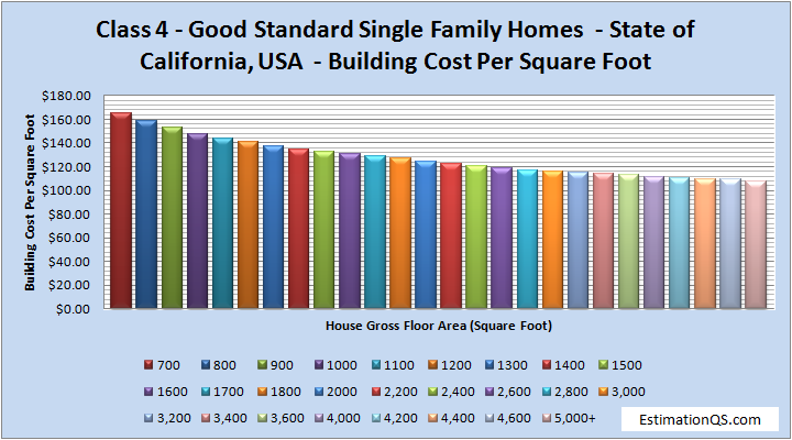 Class 4 Good Standard Single Family Homes Building Costs CALIFORNIA