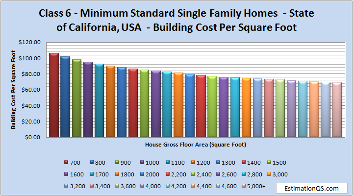 Class 6 Minimum Standard Single Family Homes Building Costs CALIFORNIA