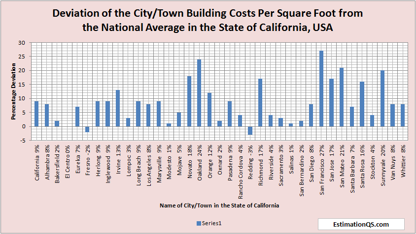 Deviation of City Building Costs from National Average CALIFORNIA - Alphabetical Order