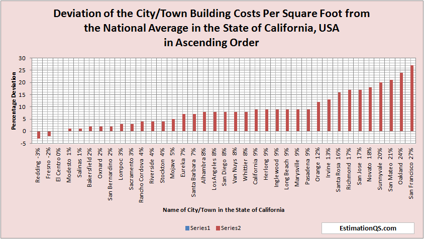 Deviation of City Building Costs from National Average CALIFORNIA - Costs in Ascending Order