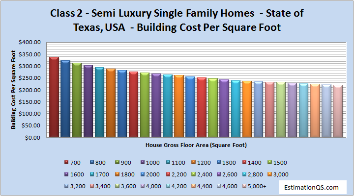 Class 2 Luxury Single Family Homes Building Costs TEXAS