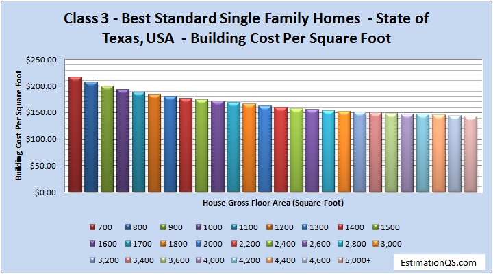 Class 3 Luxury Single Family Homes Building Costs TEXAS