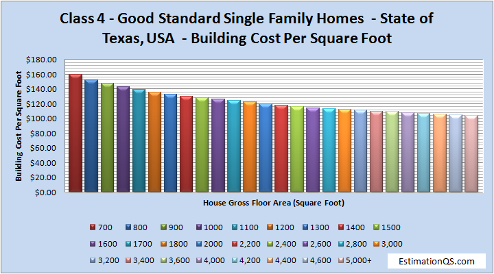 Class 4 Luxury Single Family Homes Building Costs TEXAS