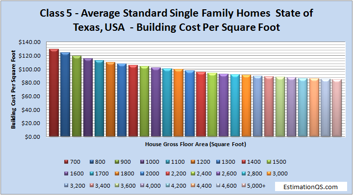 Class 5 Luxury Single Family Homes Building Costs TEXAS
