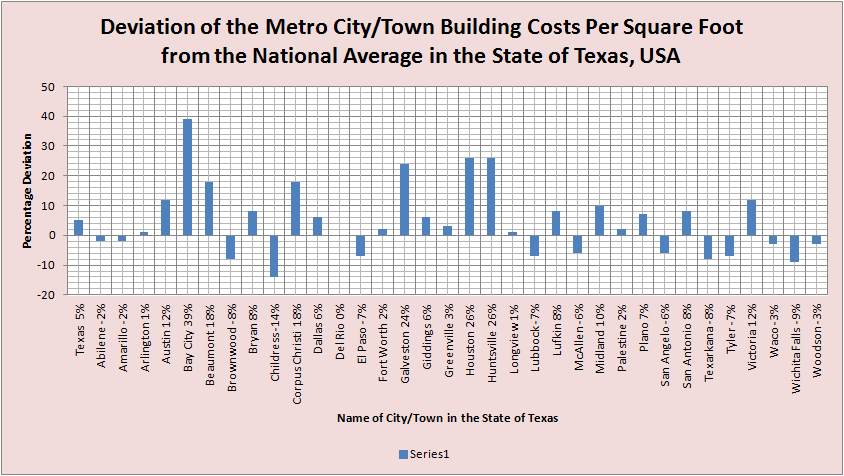 Deviation of City Building Costs from National Average TEXAS - Alphabetical Order