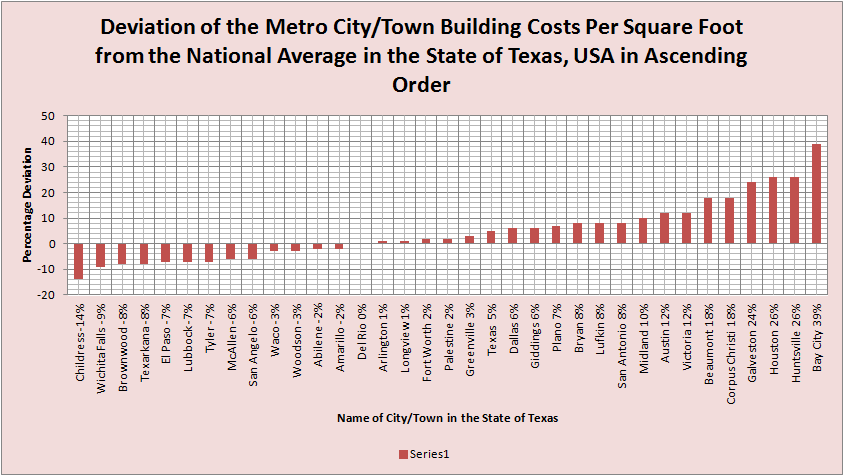 Deviation of City Building Costs from National Average TEXAS - Values Ascending Order