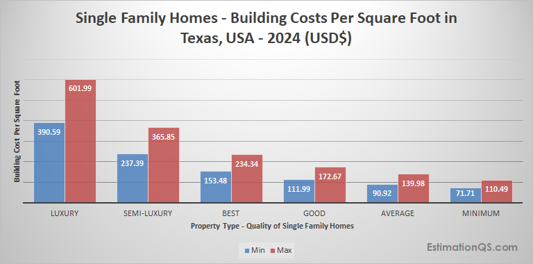 Texas Single Family Houses 2024 Building Costs