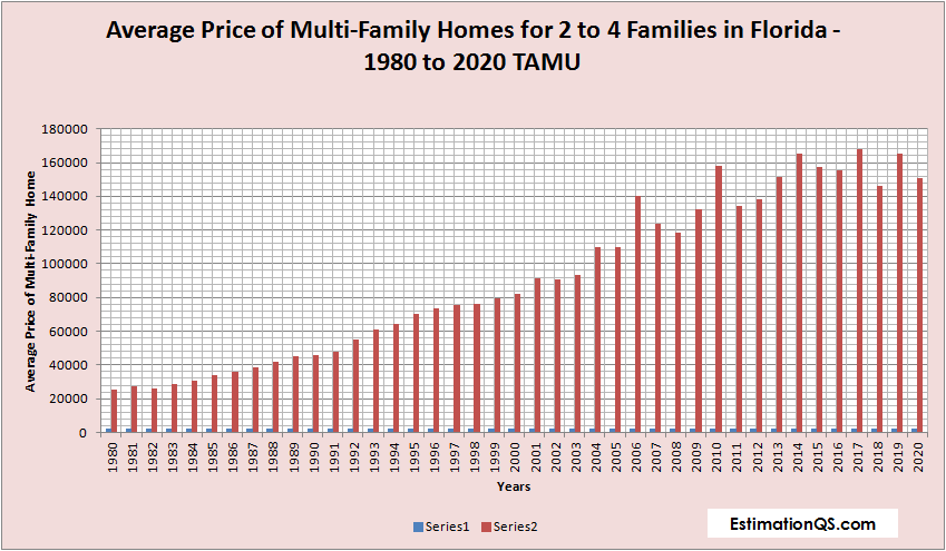 Average Price of Multi-Family Homes for 2 to 4 Families in Florida - 1980 to 2020 TAMU