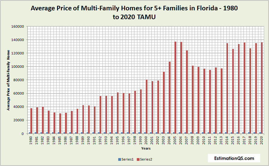 Average Price of Multi-Family Homes for 5+ Families in Florida - 1980 to 2020 TAMU