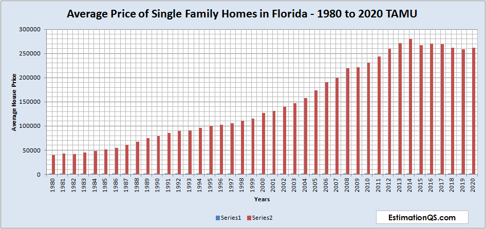 Average Price of Single Family Homes in Florida - 1980 to 2020 TAMU