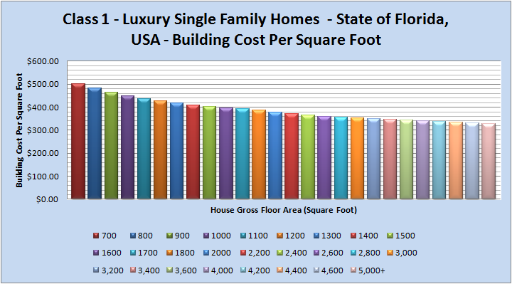 Class 1 Luxury Single Family Homes Building Costs Florida