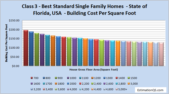 Class 3 Luxury Single Family Homes Building Costs Florida
