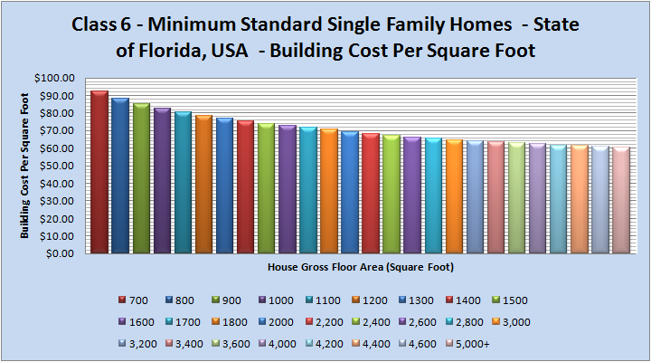 Class 6 Luxury Single Family Homes Building Costs Florida