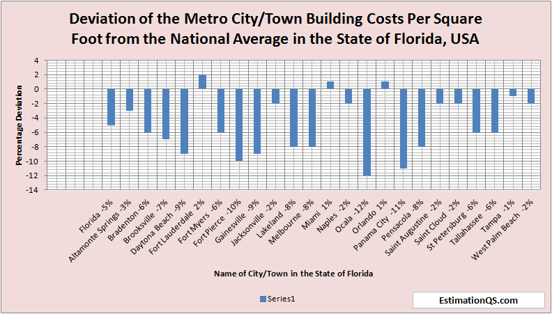 Deviation of City Building Costs from National Average Florida - Alphabetical Order