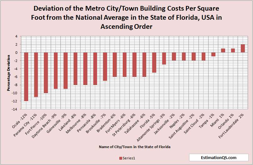 Deviation of City Building Costs from National Average Florida - Costs in Ascending Order