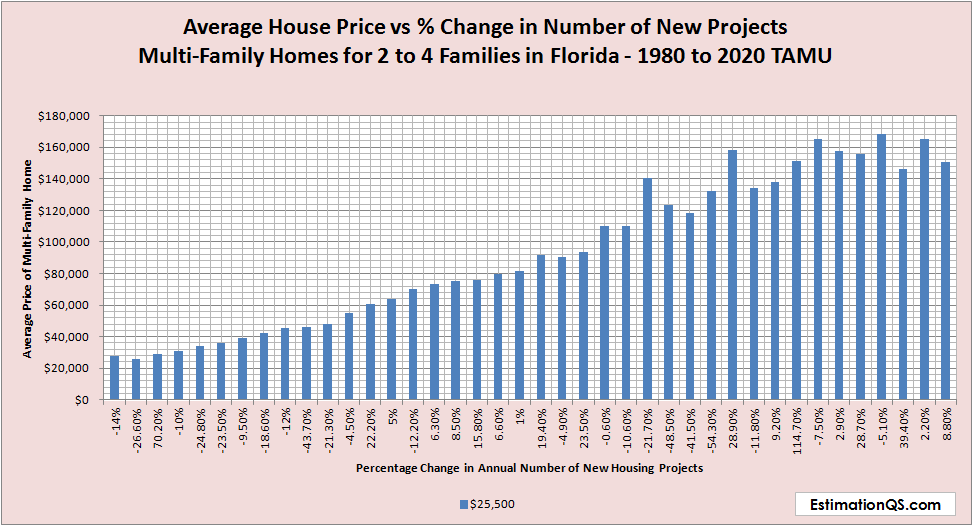 Florida Average House Price vs % Change in Number of New Projects Multi-Family Homes 2 to 4 Families