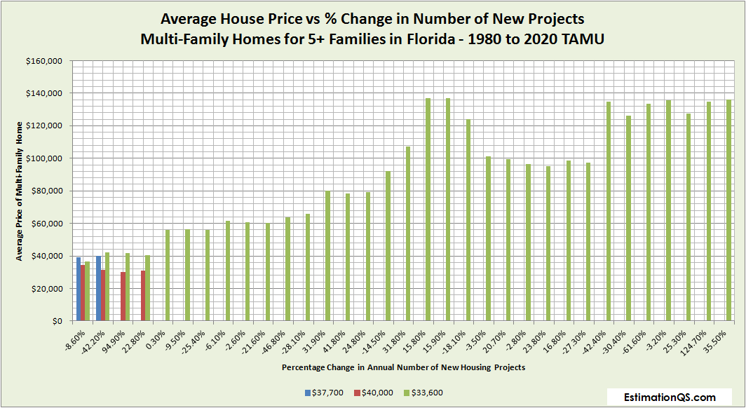 Florida Average House Price vs % Change in Number of New Projects Multi-Family Homes for 5 Families