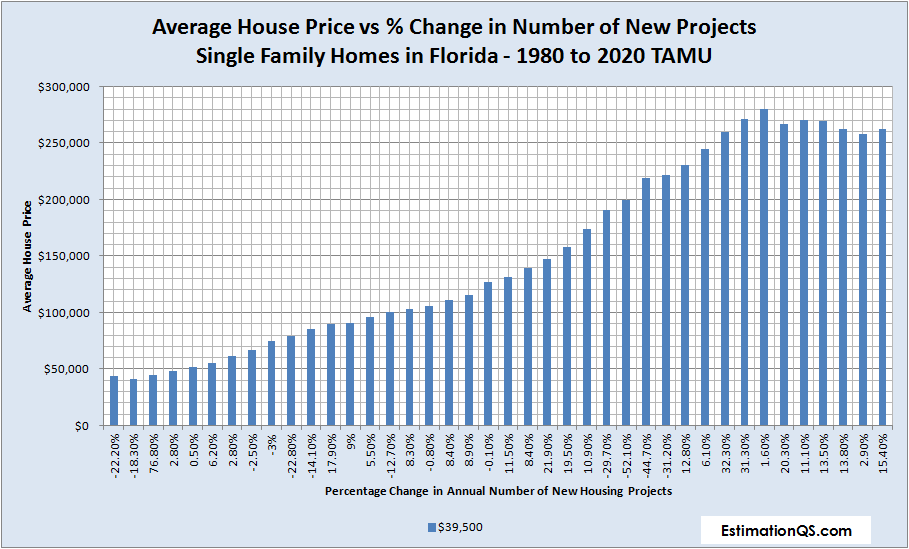 Florida Average House Price vs % Change in Number of New Projects