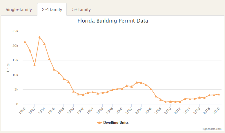 Florida Building Permit Data Multi-Family Homes for 2 to 4 Families