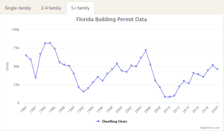 Florida Building Permit Data Multi-Family Homes for 5 Families