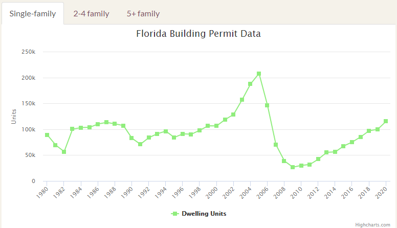 Florida Building Permit Data Single Family Homes