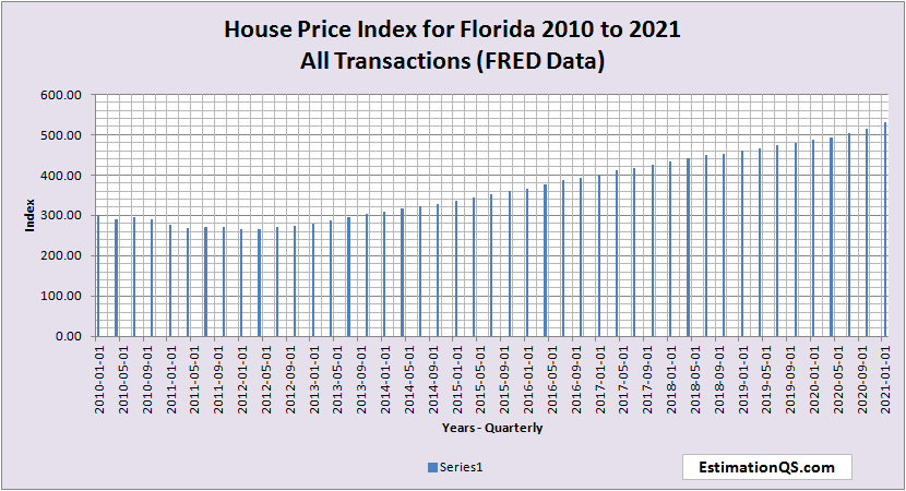 House Price Index for Florida 2010 to 2021 All Transactions FRED DATA