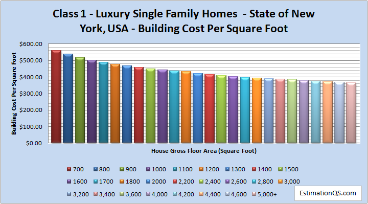 Class 1 Luxury Single Family Homes - State of New York Building Costs