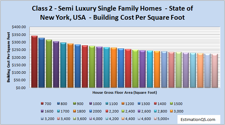 Class 2 Semi Luxury Single Family Homes - State of New York Building Costs