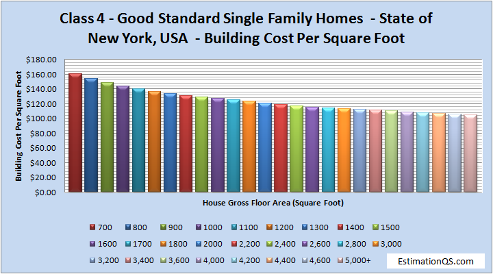 Class 4 Good Standard Single Family Homes - State of New York Building Costs