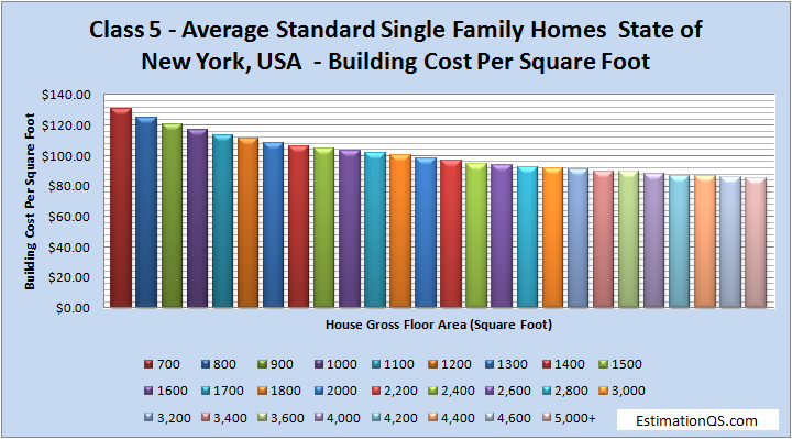Class 5 Average Standard Single Family Homes - State of New York Building Costs